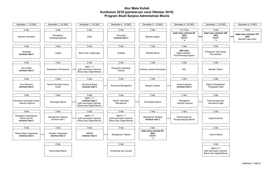 Pembaruan kurikulum 2018 (versi Oktober 2019) Program Studi Administrasi Bisnis (PSAB)
